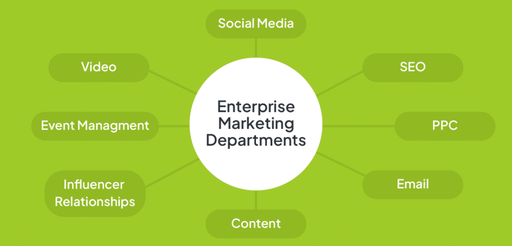 Enterprise Marketing Departments Diagram